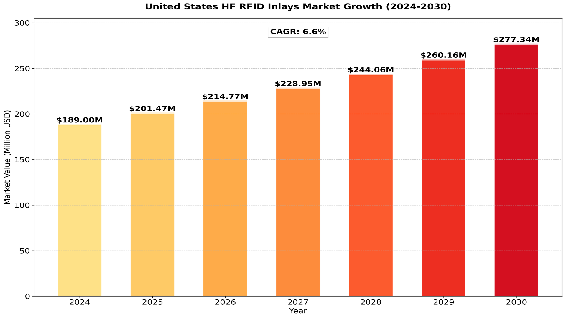 US_HF_RFID_Inlays_Market_Growth