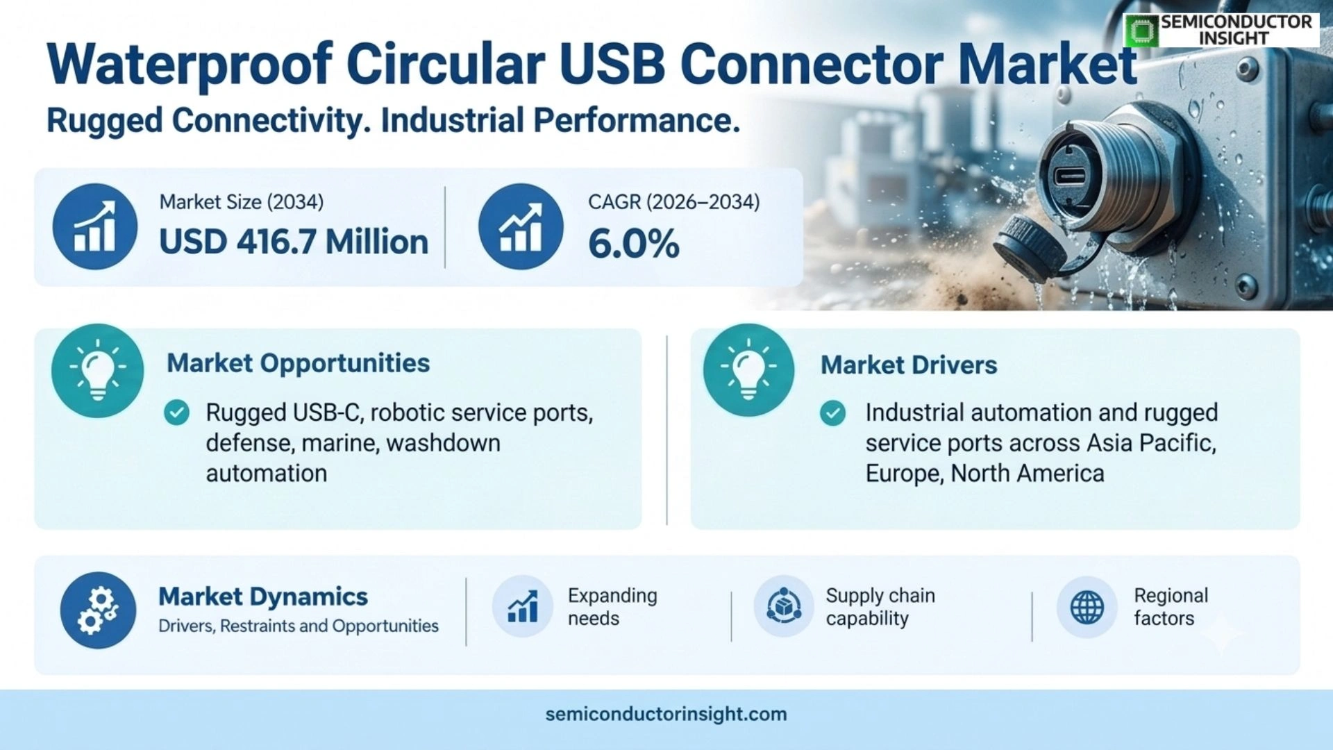 Waterproof Circular USB Connector Market Growth Analysis