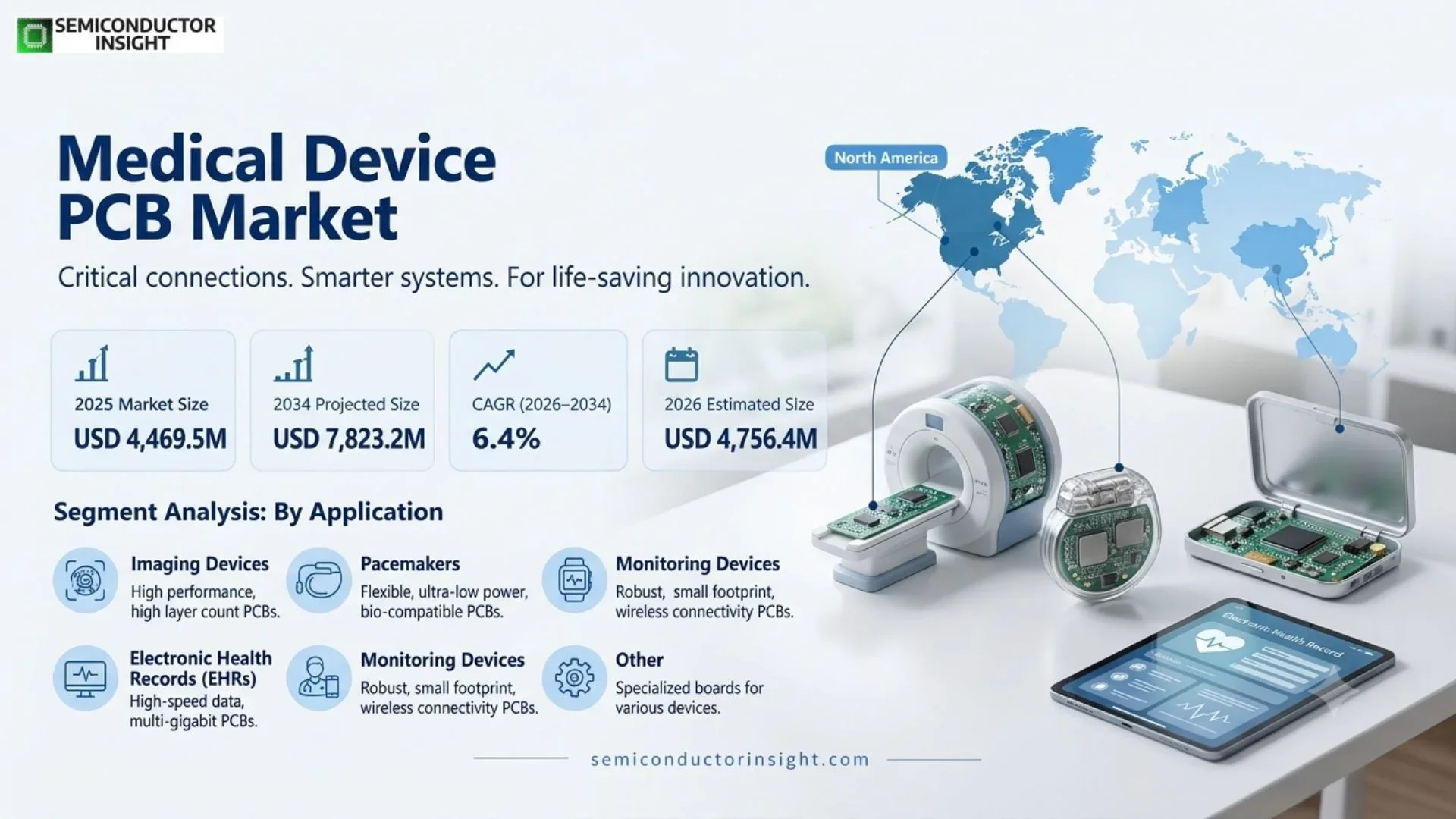 Medical Device PCB Market Growth