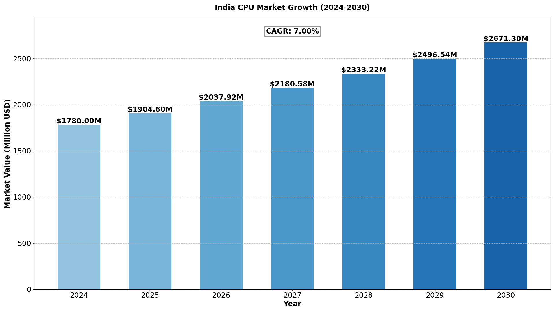 india-cpu-market