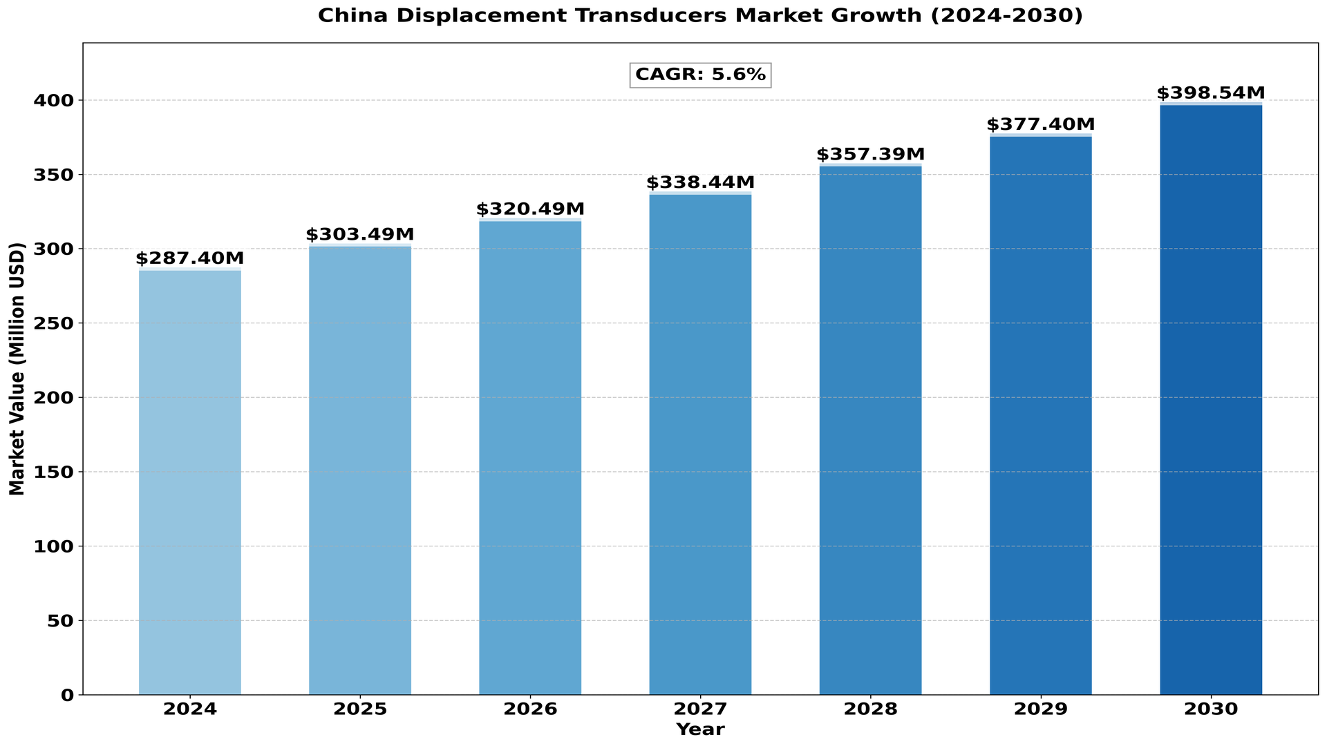 China_Displacement_Transducers_Market