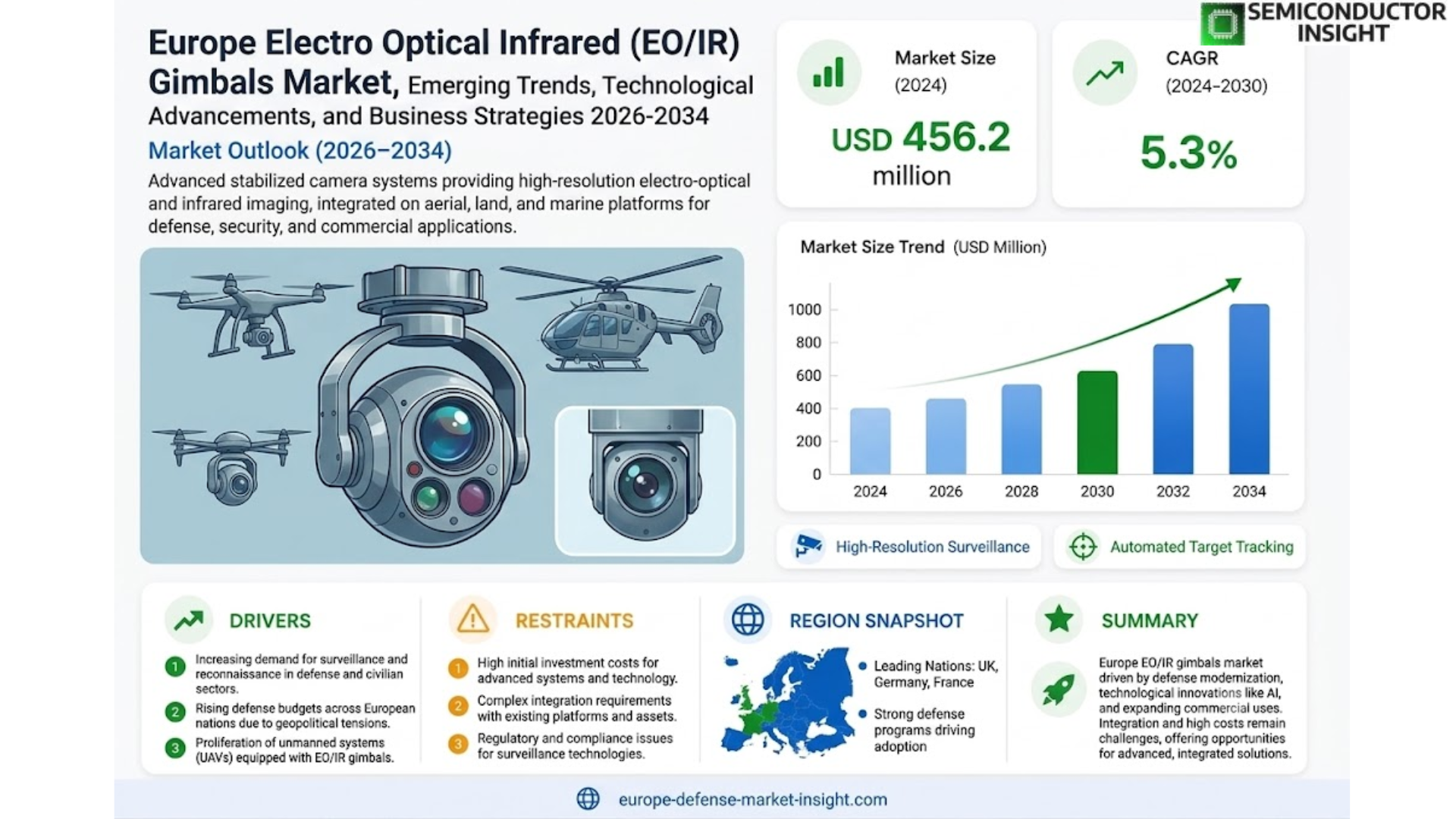 Europe Electro Optical Infrared (EO IR) Gimbals Market Growth, Share and Forecast 
