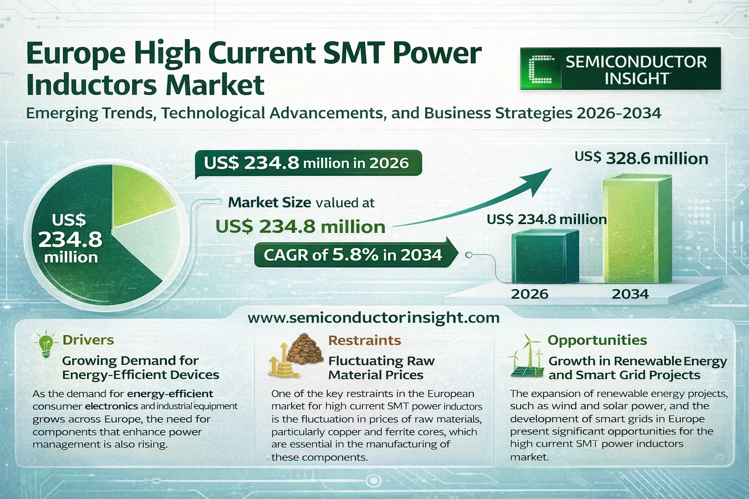 Europe High Current SMT Power Inductors Market Size & Forecast