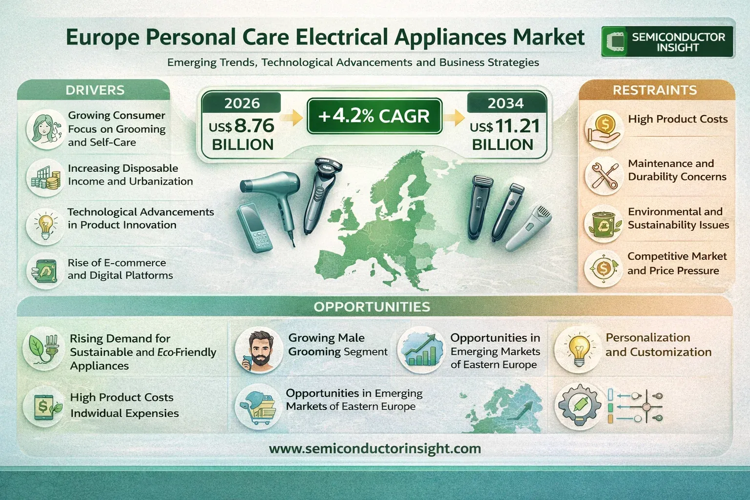 Europe Personal Care Electrical Appliances Market Growth 