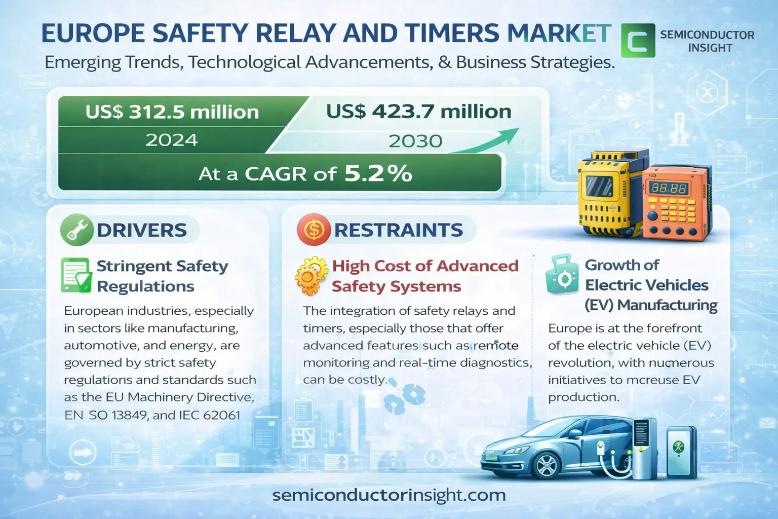 Europe Safety Relay and Timers Market Size & Forecast