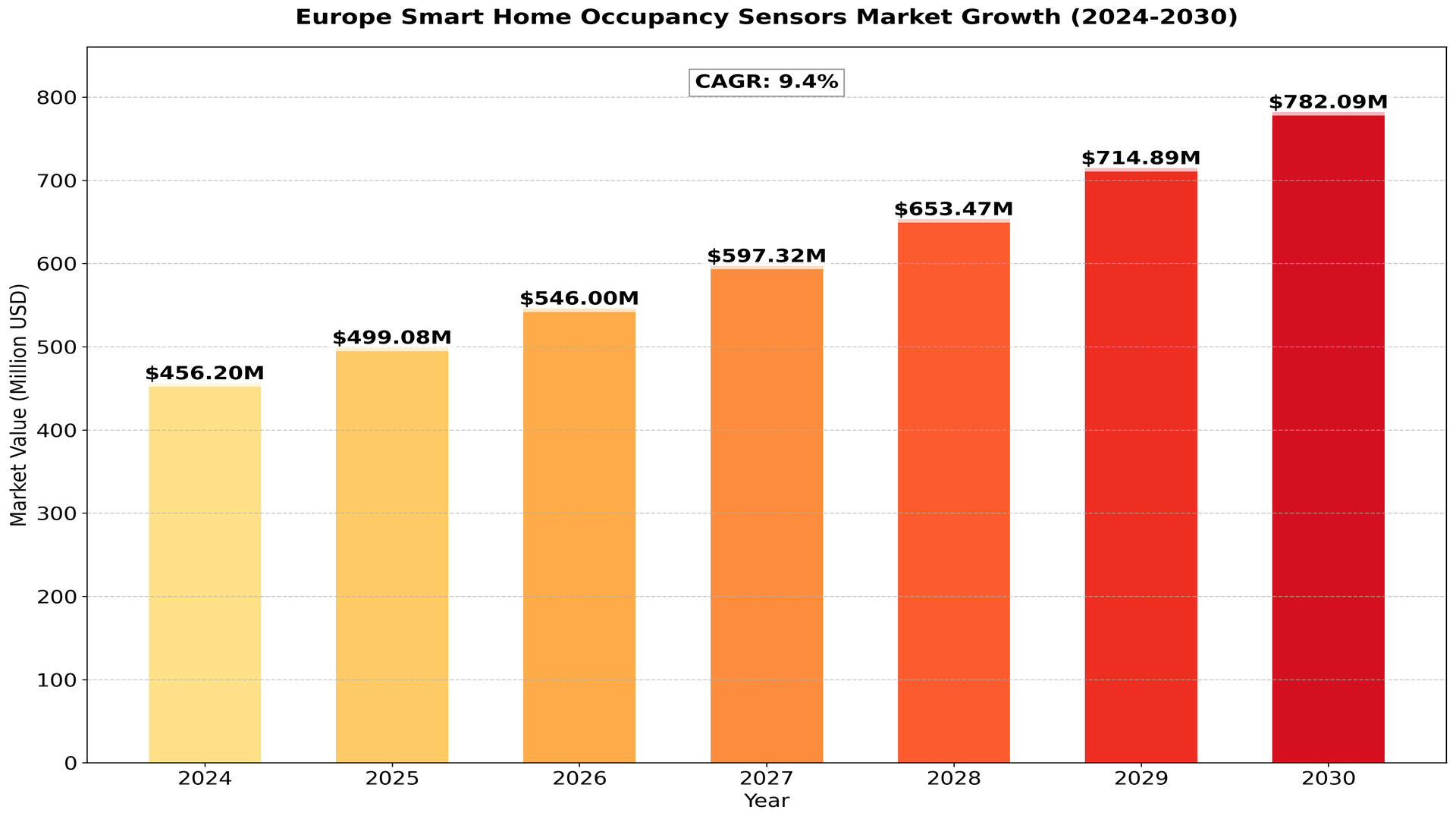 Europe_Smart_Home_Occupancy_Sensors_Market_Growth