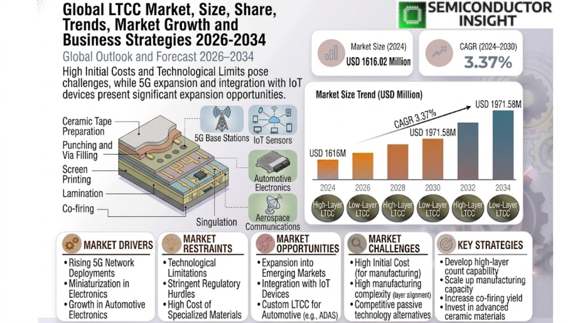 Global LTCC Market
 Share and Size