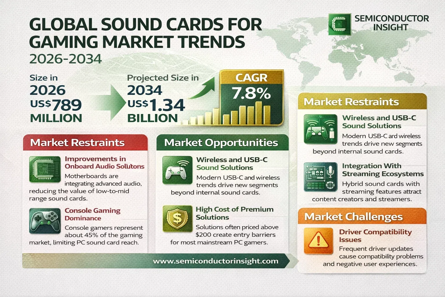 Global Sound Cards for Gaming Market Growth 