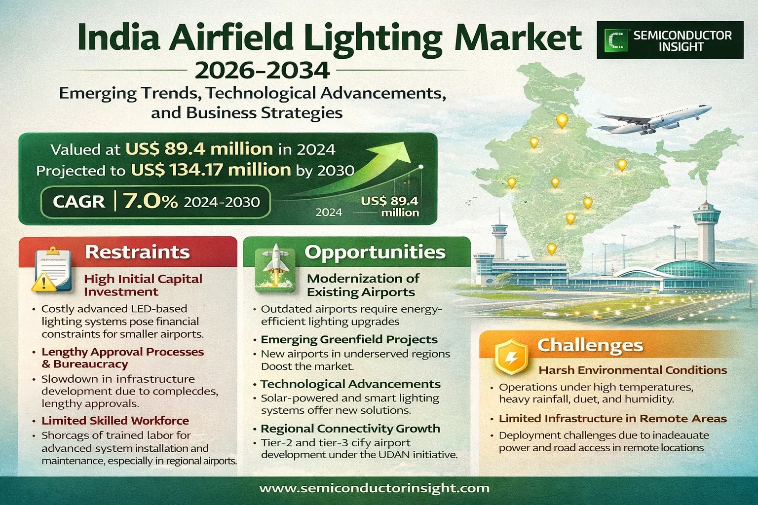 India Airfield Lighting Market Share