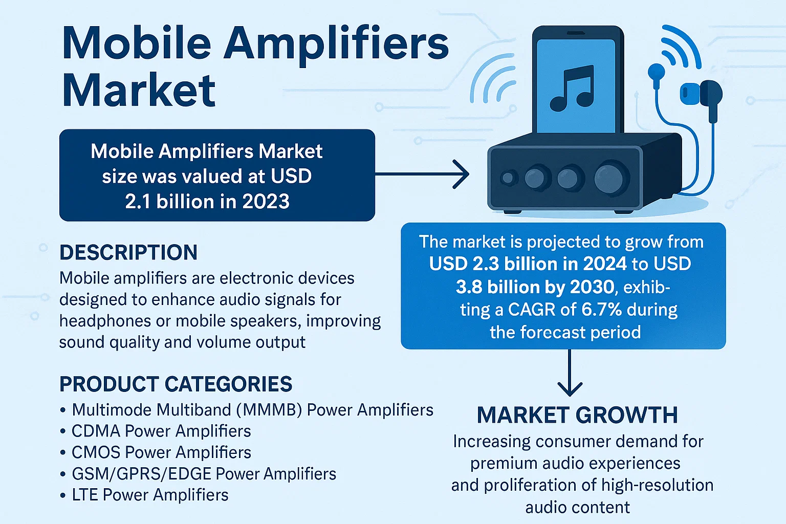 Mobile Amplifiers Market