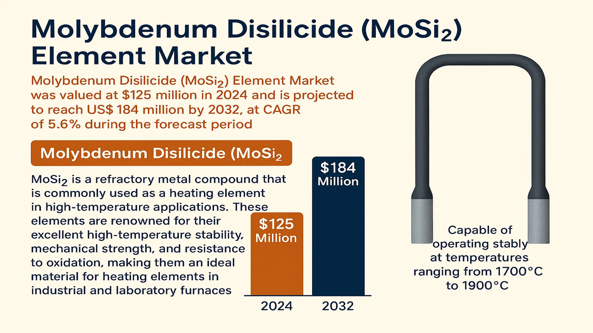 Molybdenum Disilicide (MoSi2) Element Market