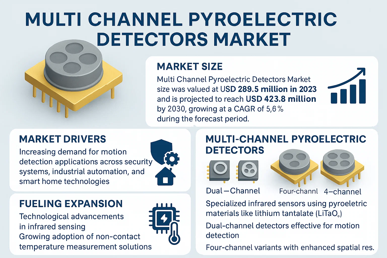 Multi Channel Pyroelectric Detectors Market