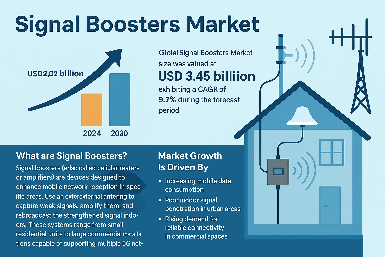 Signal Boosters Market
