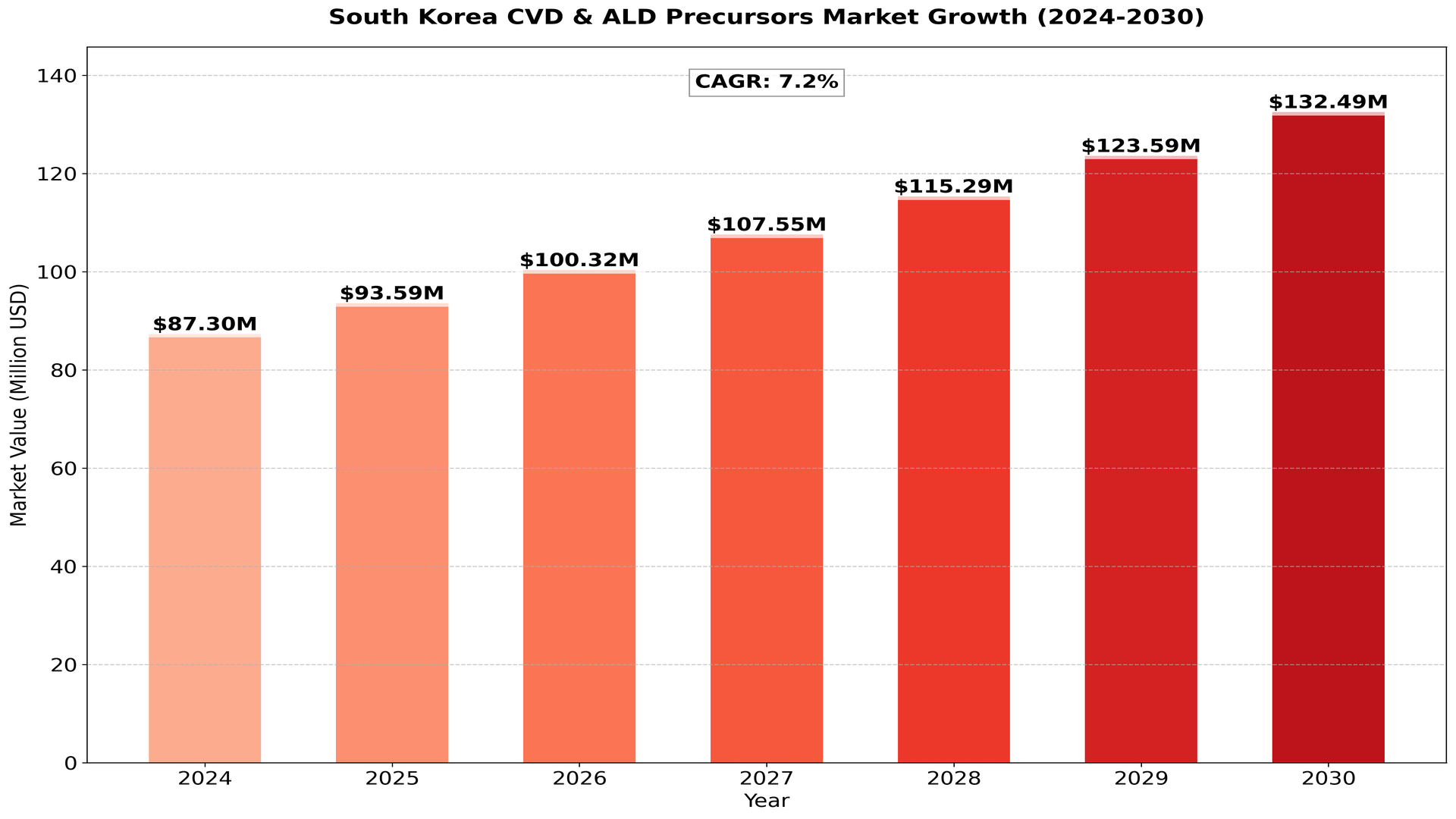 South_Korea_CVD_ALD_Precursors_Market