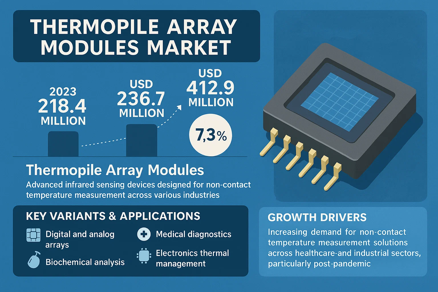 Thermopile Array Modules Market