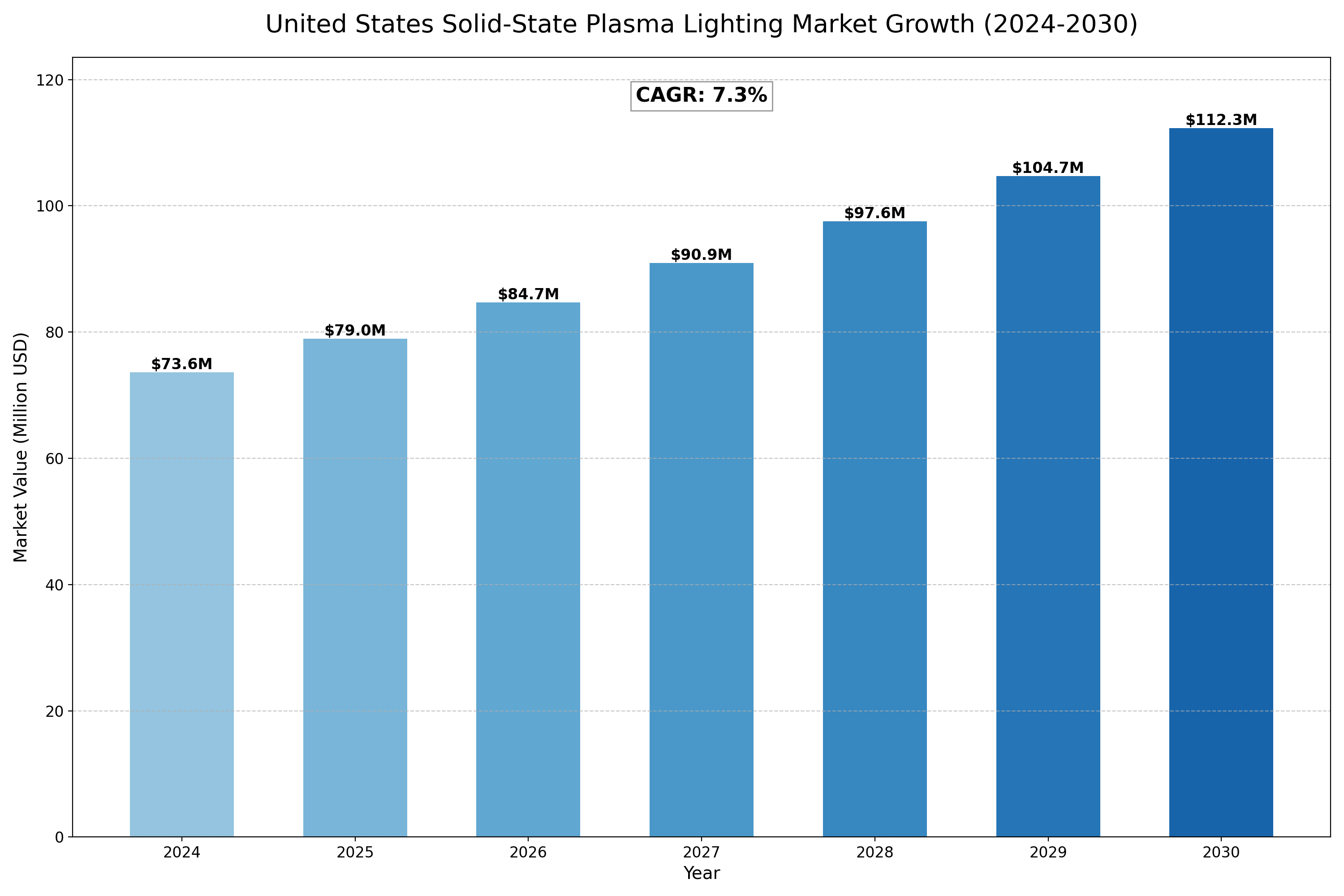 United-States-Solid-State-Plasma-Lighting-Market