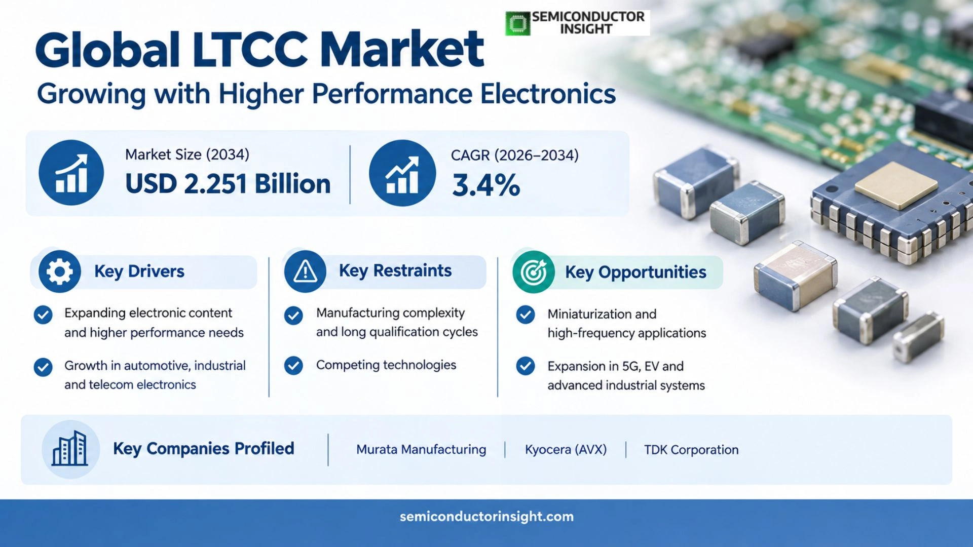Global LTCC Market Analysis