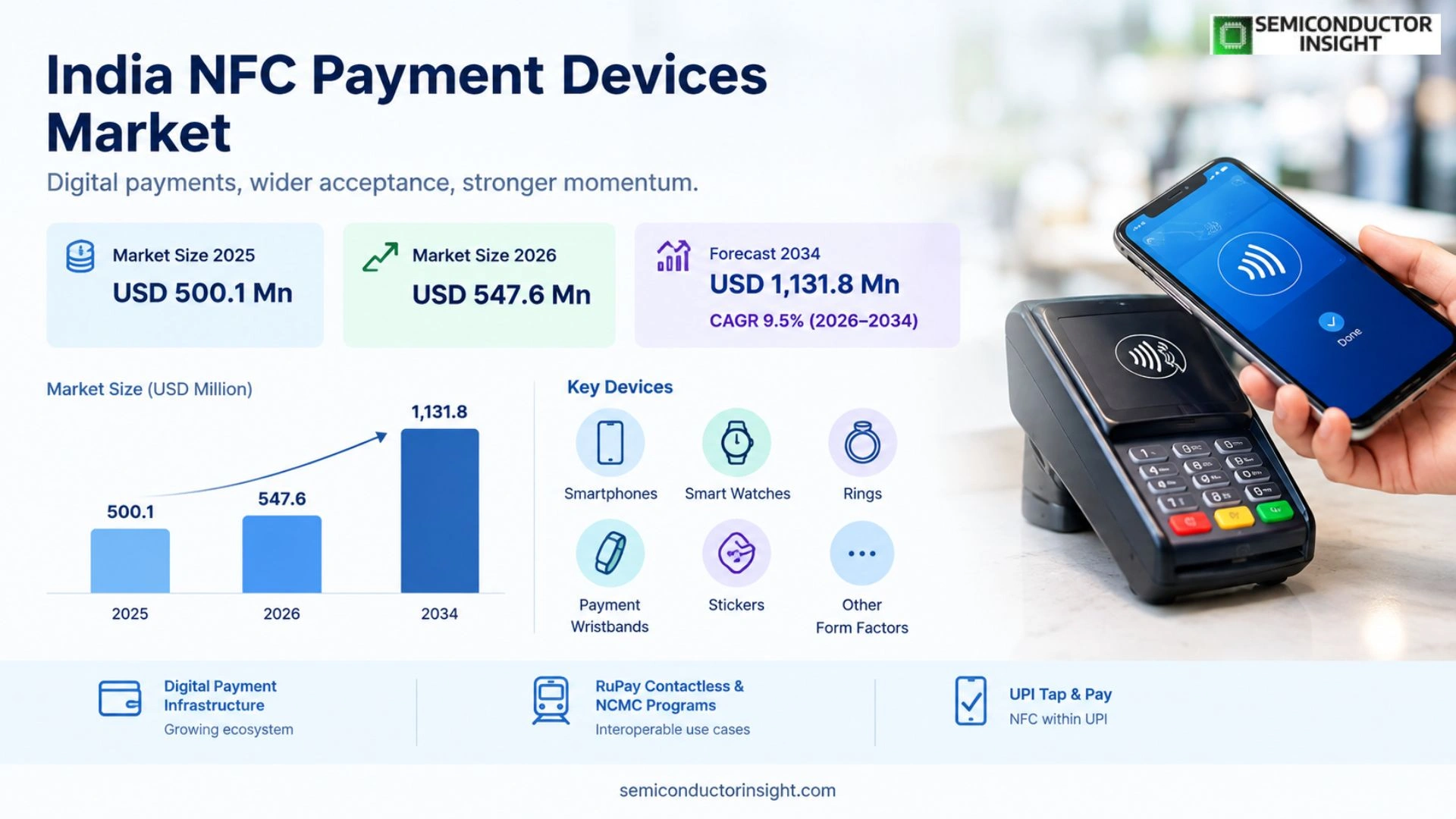 India NFC Payment Devices Market Growth