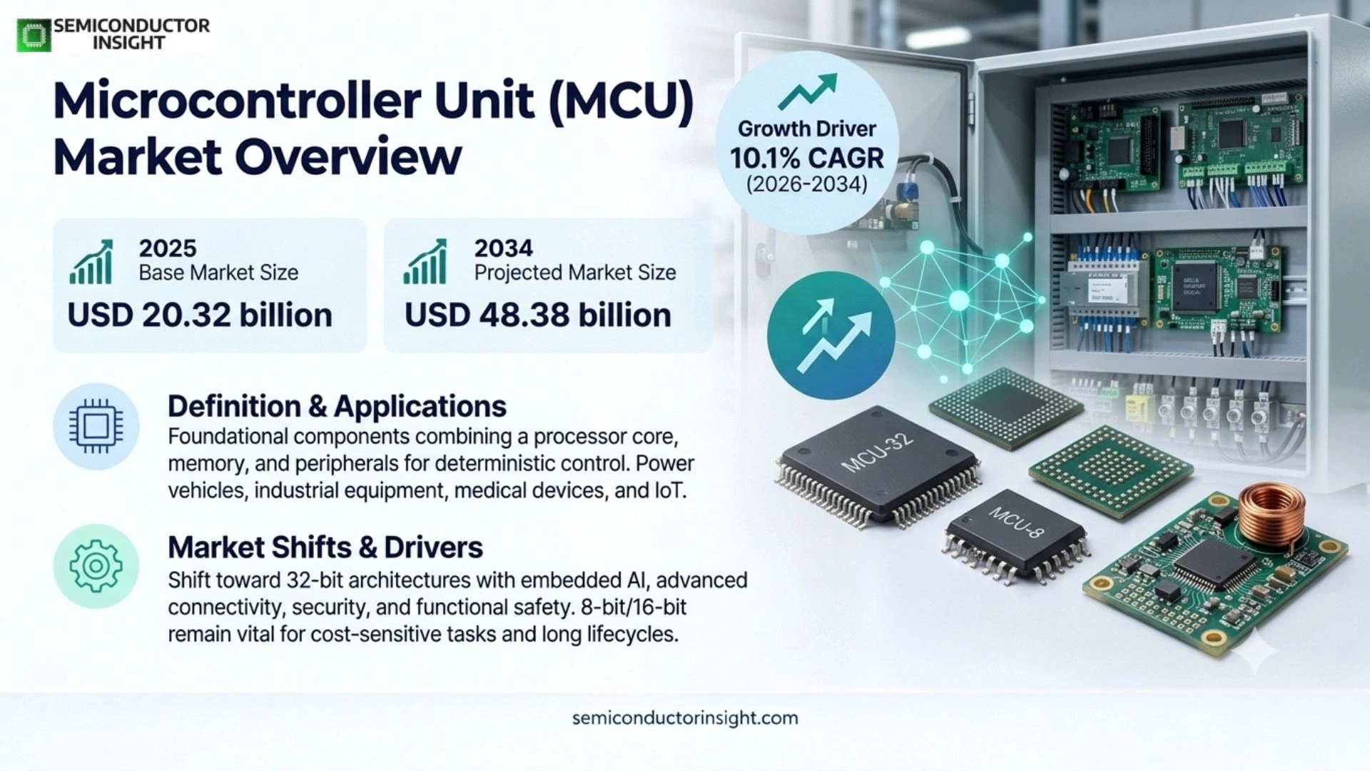 Microcontroller Unit (MCU) Market Size & Forecast