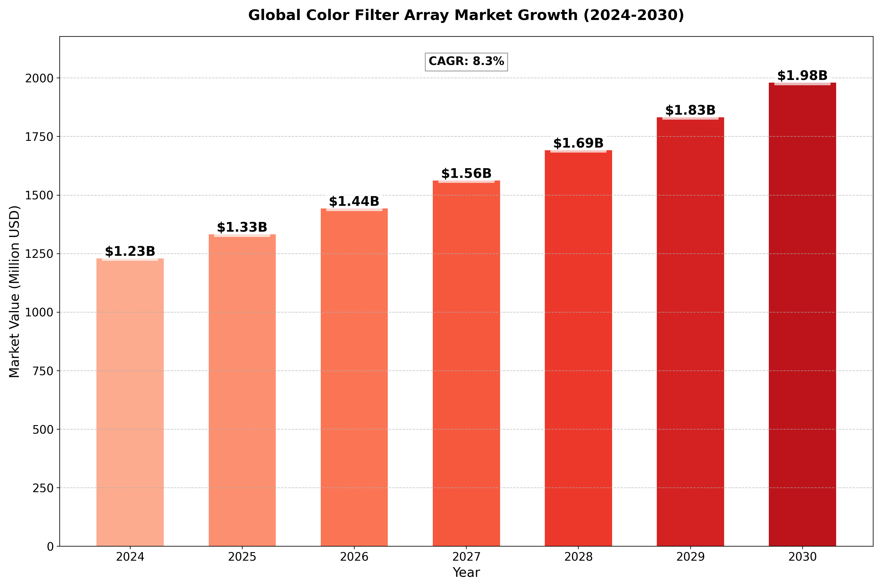 Global Color Filter Array Market 2024
