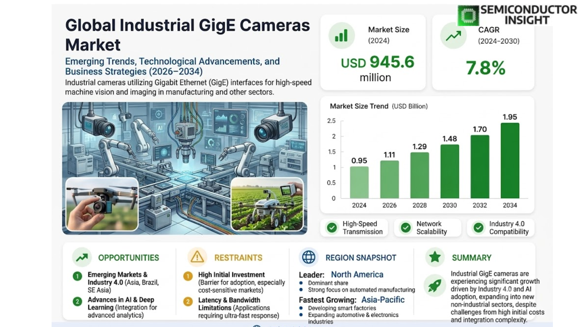 Global Industrial GigE Cameras Market  Growth and Trends