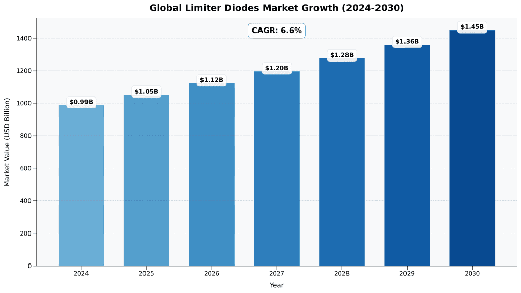 Limiter Diodes Market 2024