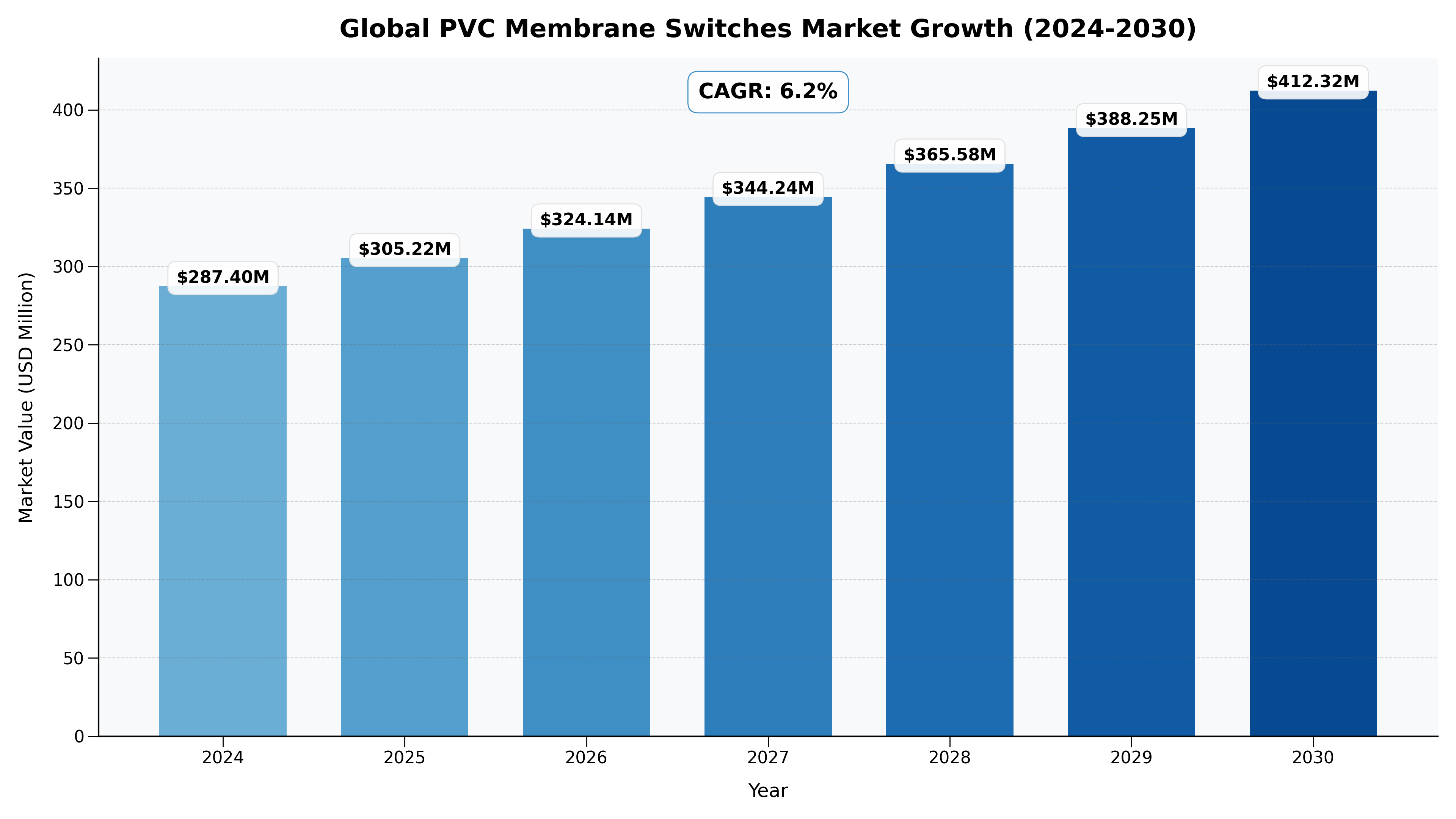 Global PVC Membrane Switches Market
