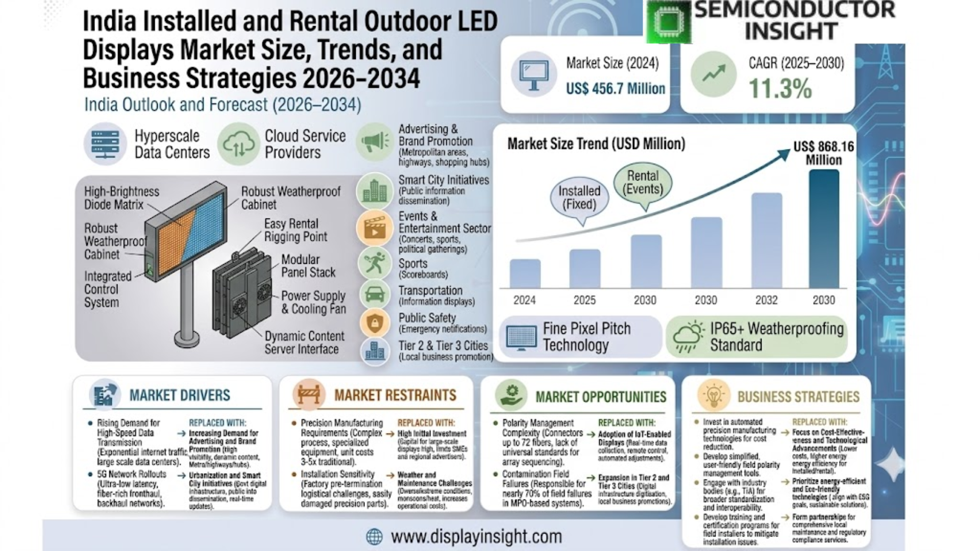 India Installed and Rental Outdoor LED Displays Market
 Share and Size