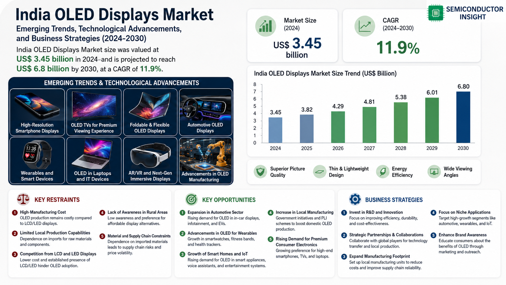 India OLED Displays Market
 Share anf Forecast