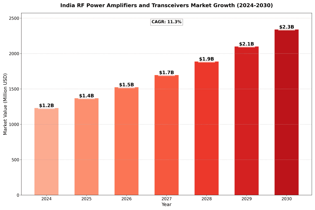 India RF Power Amplifiers and Transceivers Market 2024