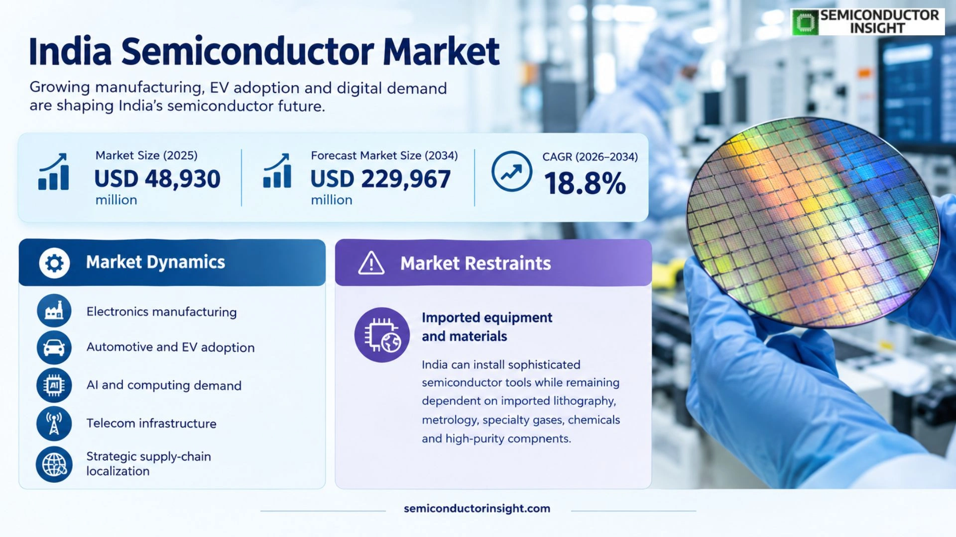 India Semiconductor Market Prizing