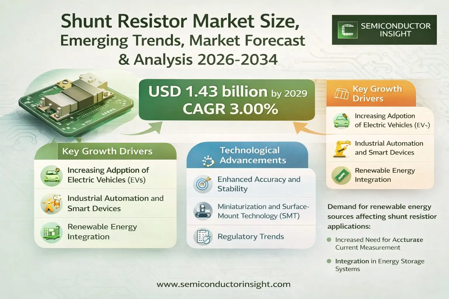 Shunt Resistor Market Share