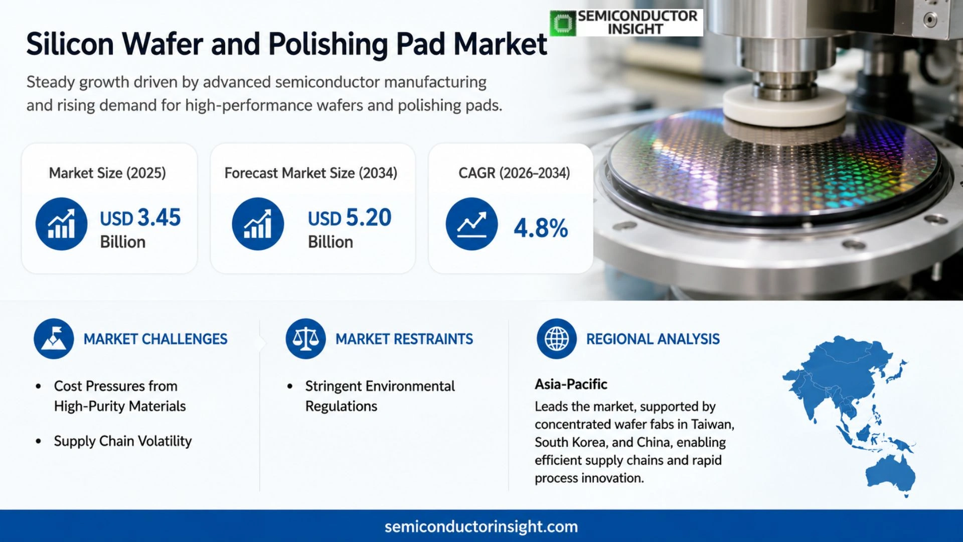 Silicon Wafer and Polishing Pad Market Trends 2026