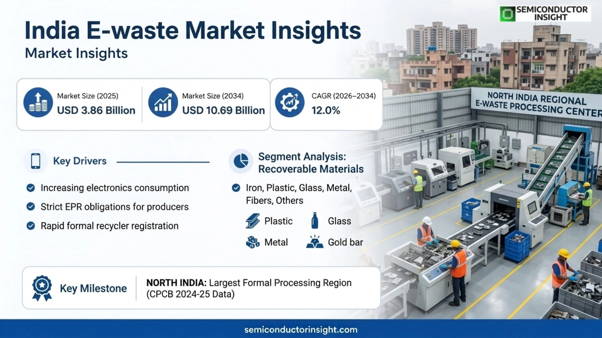 India E-Waste Market Size & Forecast