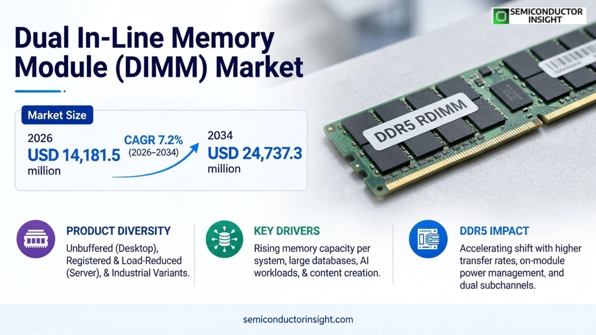 Dual in-line Memory Module (DIMM) Market Outlook