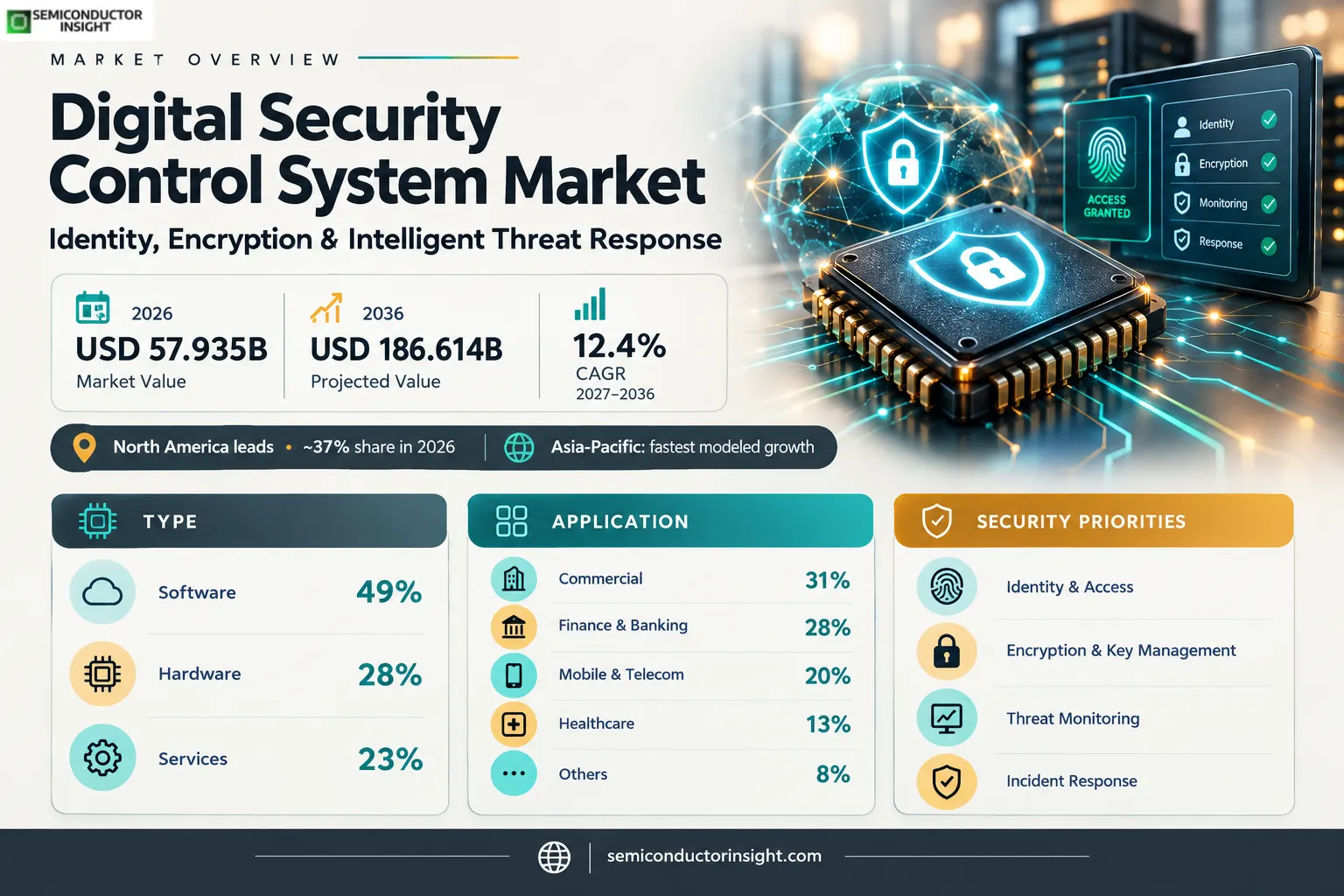  Digital Security Control System Market Industry Trends & Future Outlook