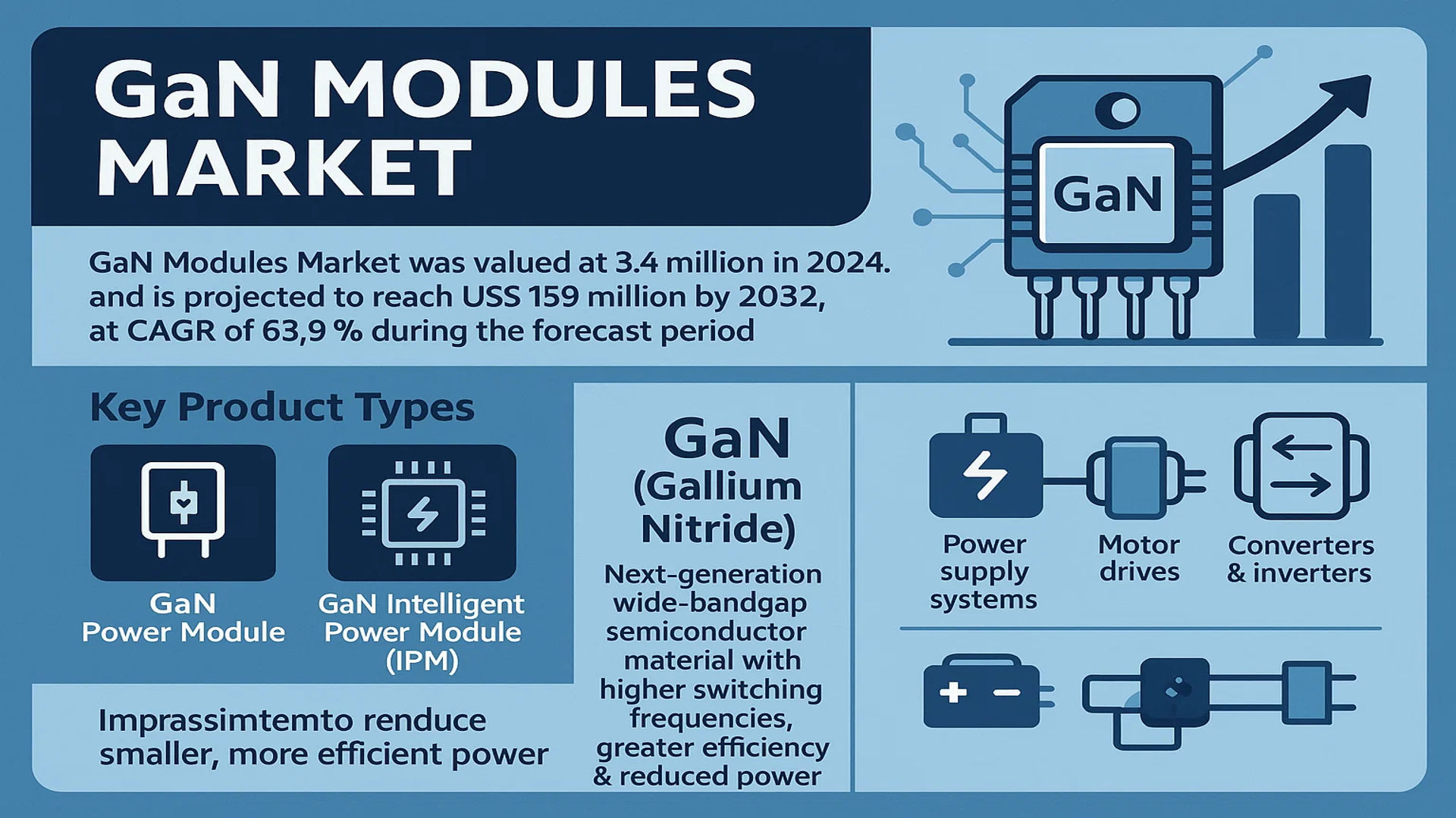 GaN Modules Market