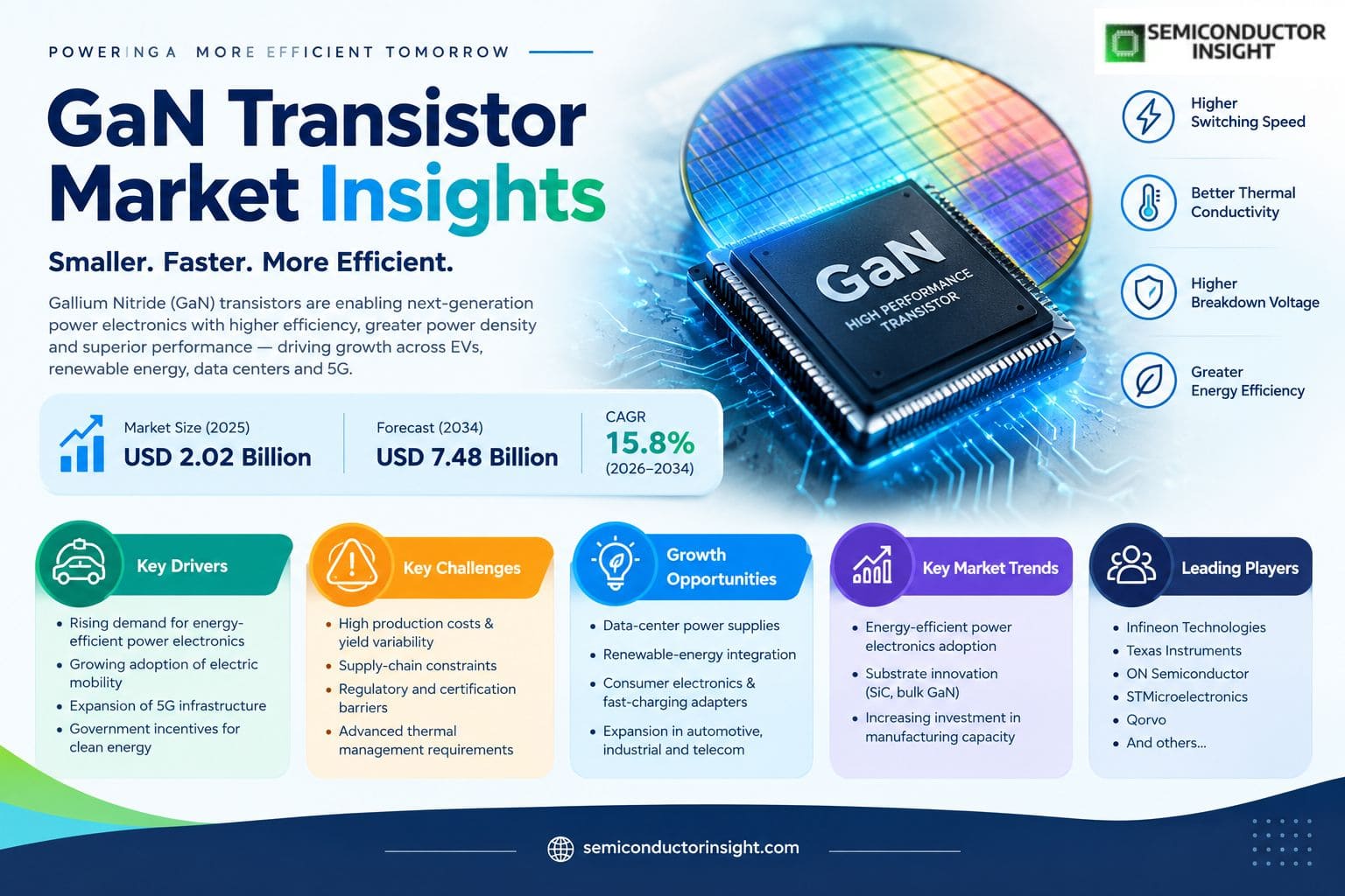 GaN TRANSISTOR SIZE & GROWTH