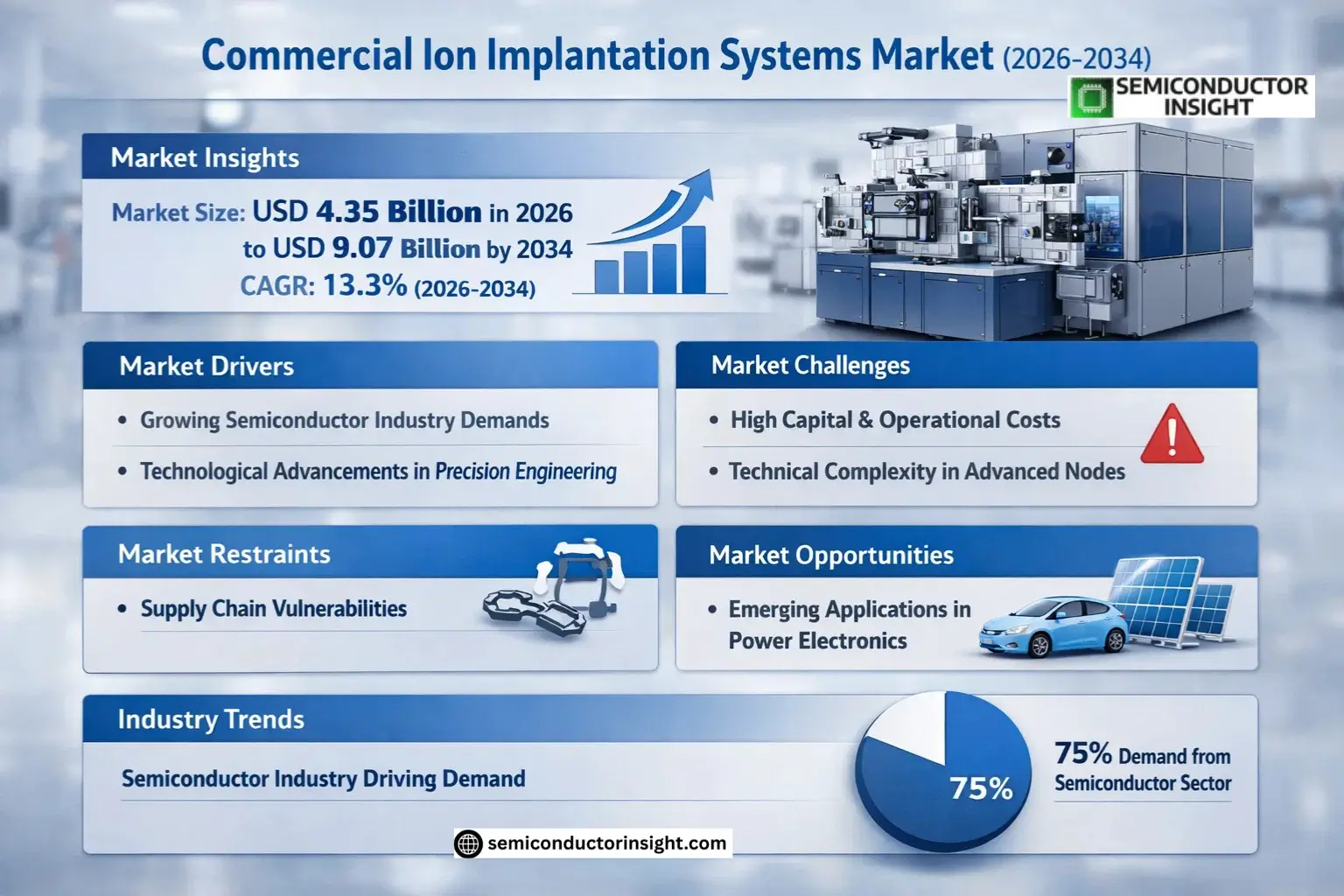 Global Commercial Ion Implantation Systems Market Insights