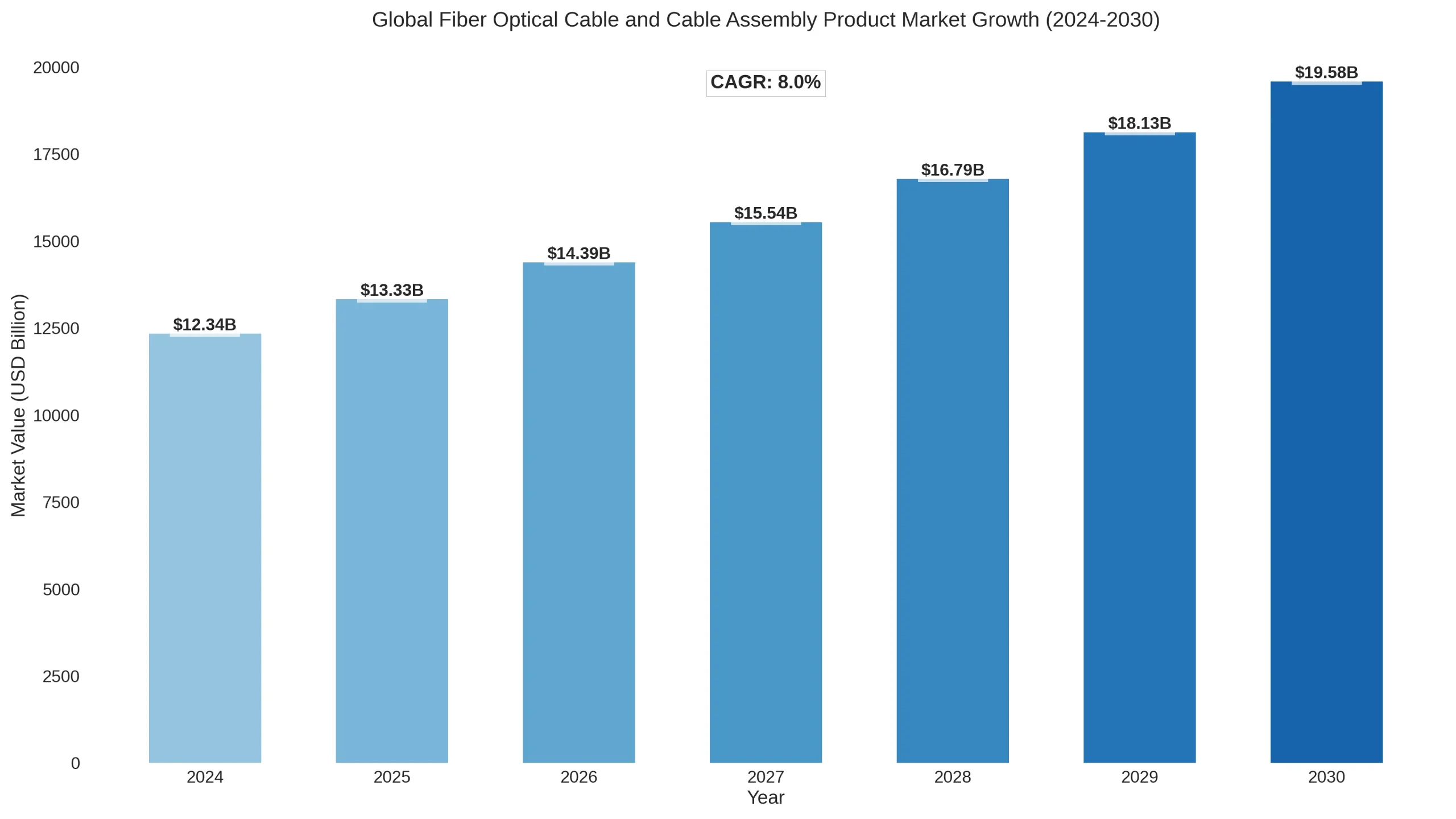 Global Fiber Optical Cable and Cable Assembly Product Market