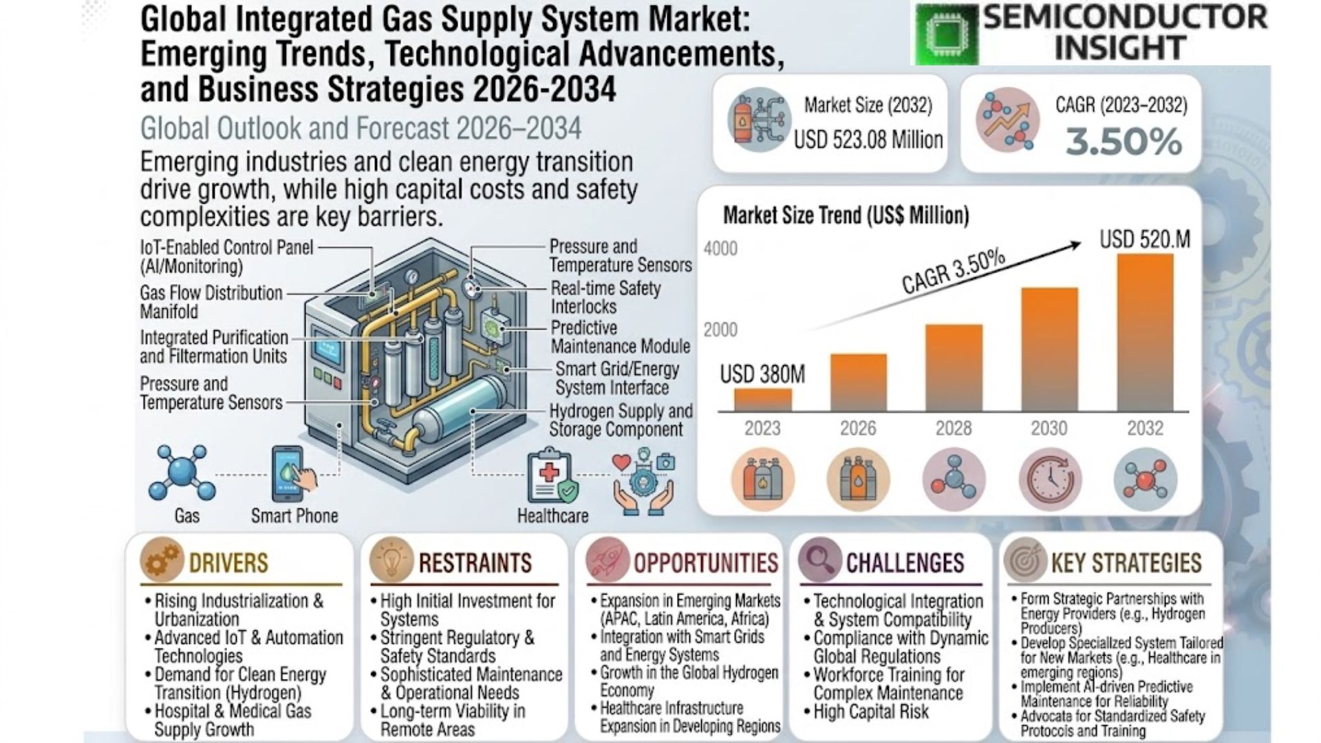 Global Integrated Gas Supply System Market Share, Size, Trends and Forecast