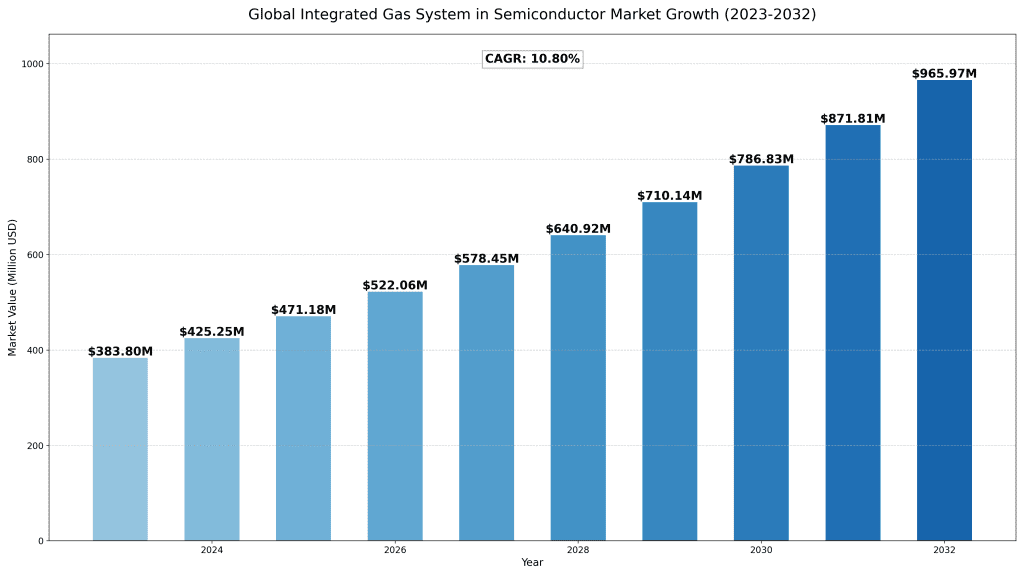 Global Integrated Gas System in Semiconductor Market 2025