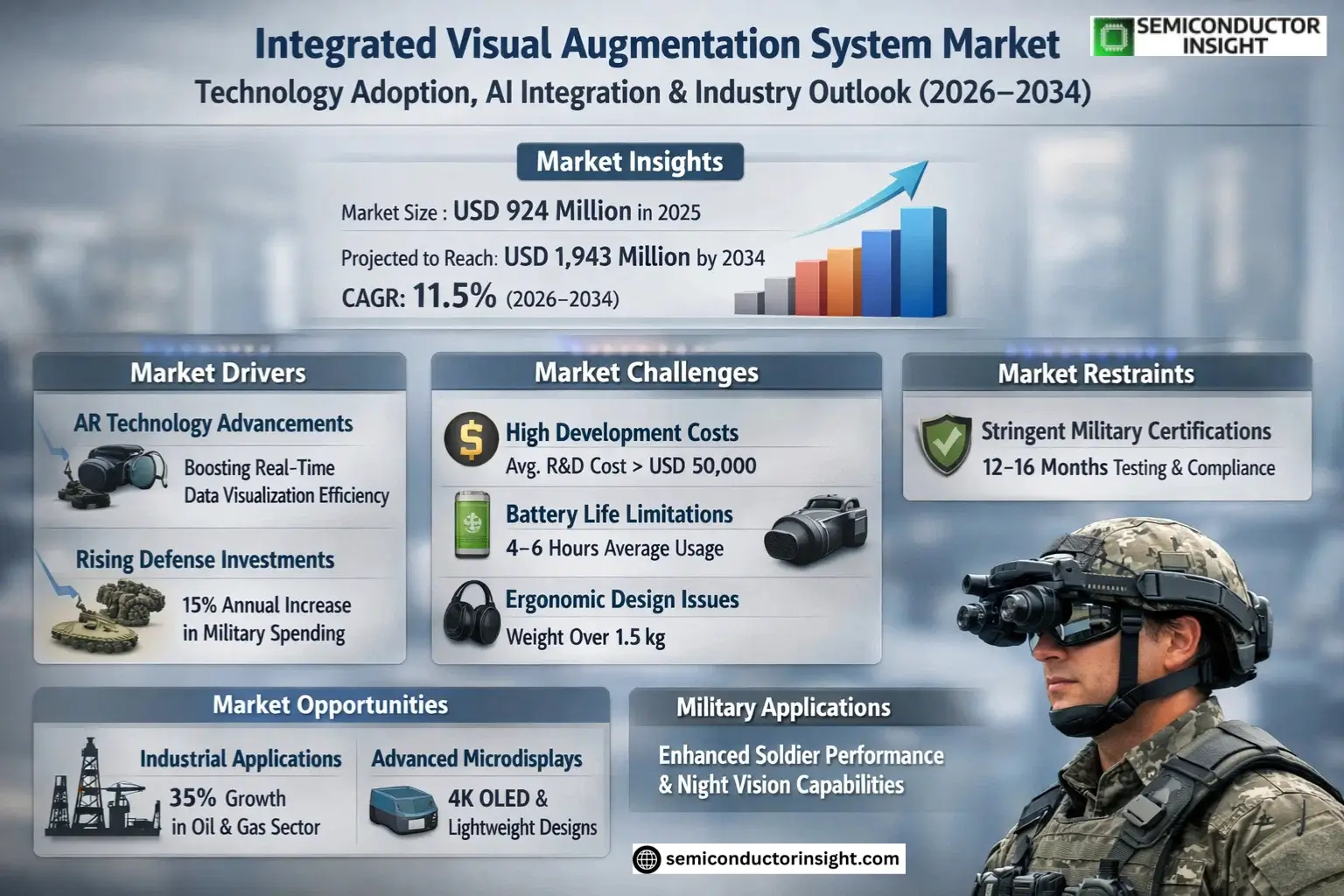Global Integrated Visual Augmentation System Market Trends