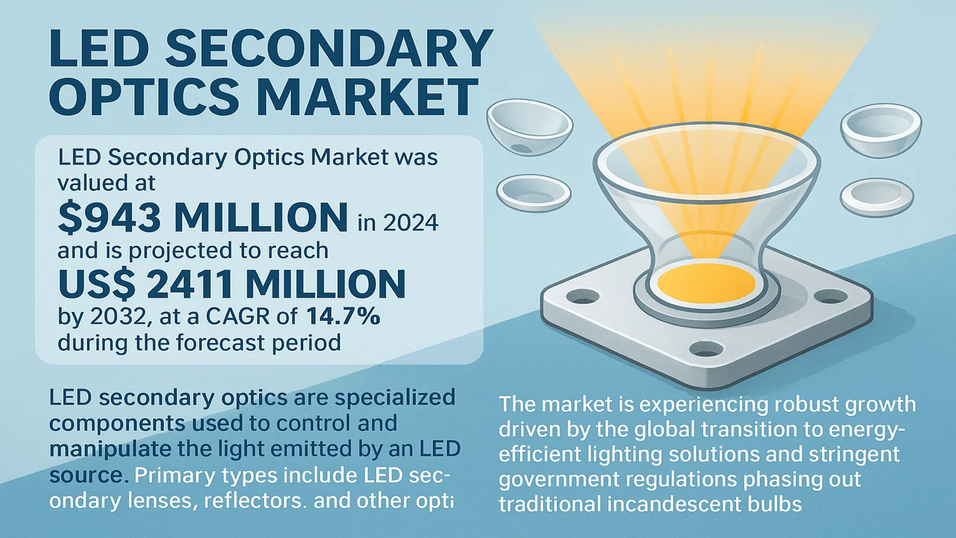 LED Secondary Optics Market