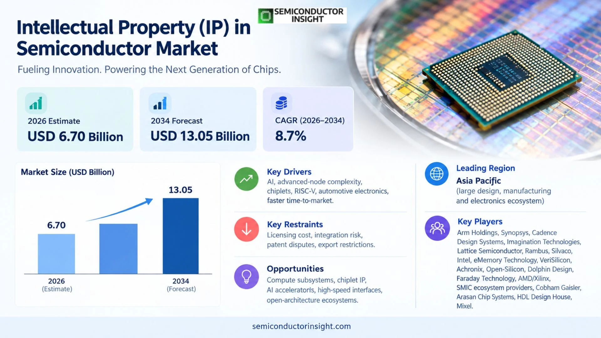 Intellectual Property (IP) in Semiconductor Market Growth