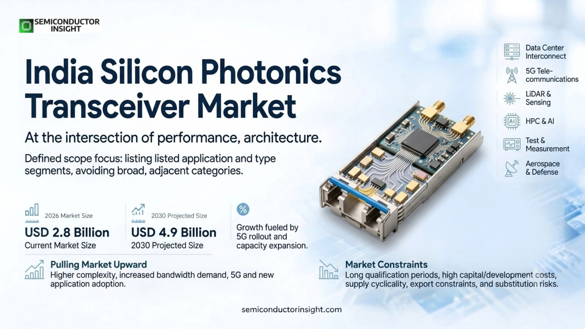 India Silicon Photonics Transceiver Market Share