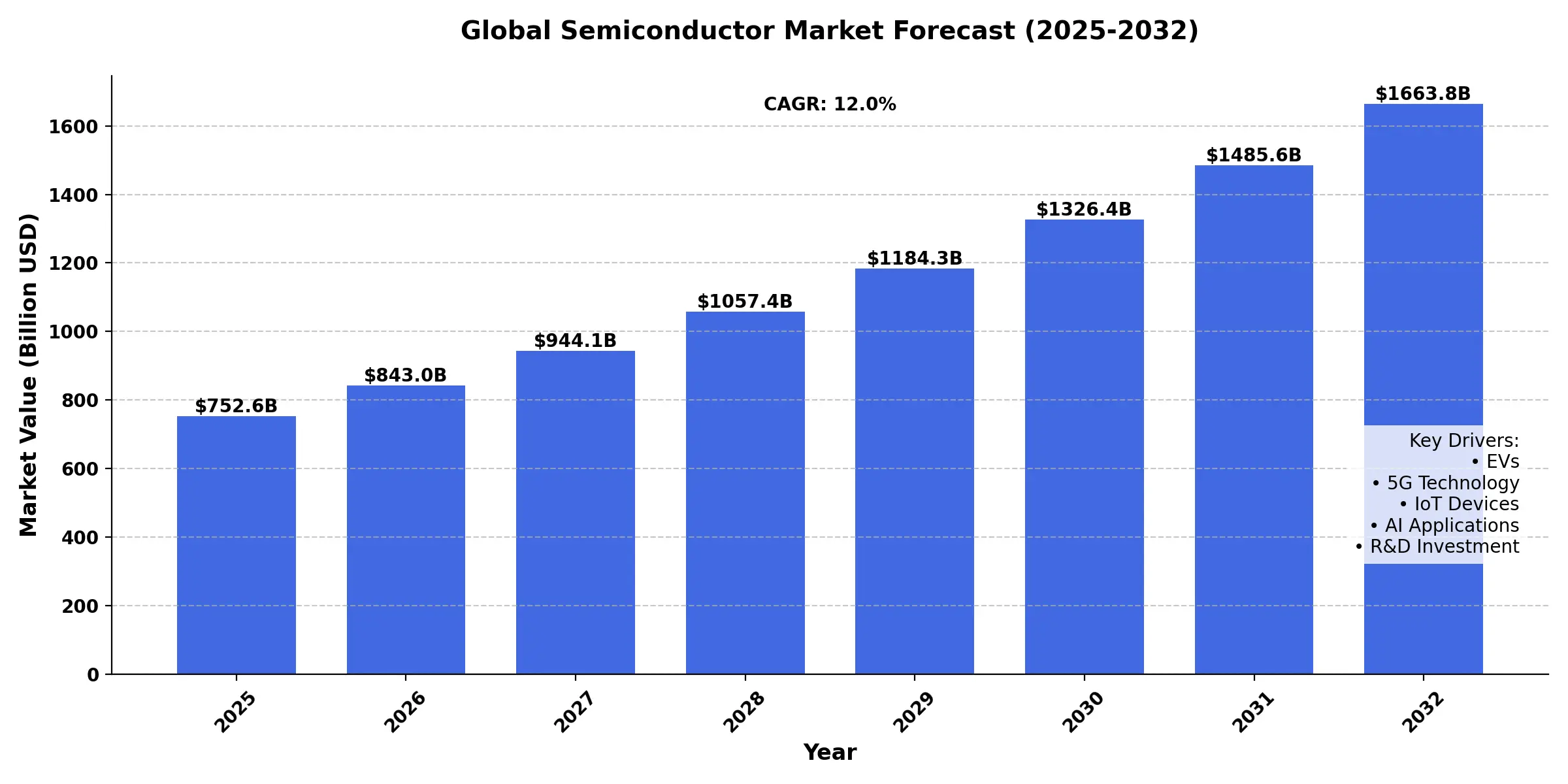 semiconductor industry market forecast