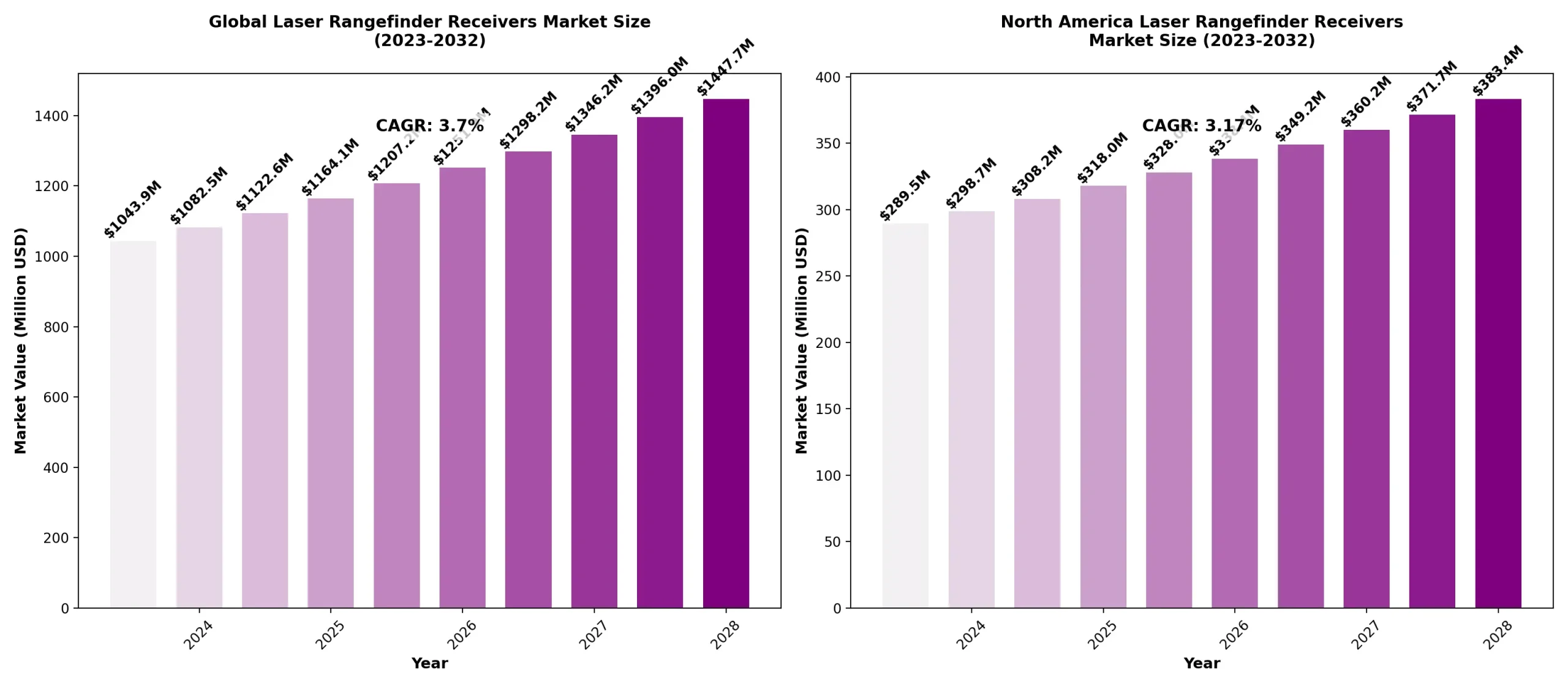 global laser range finder market growth