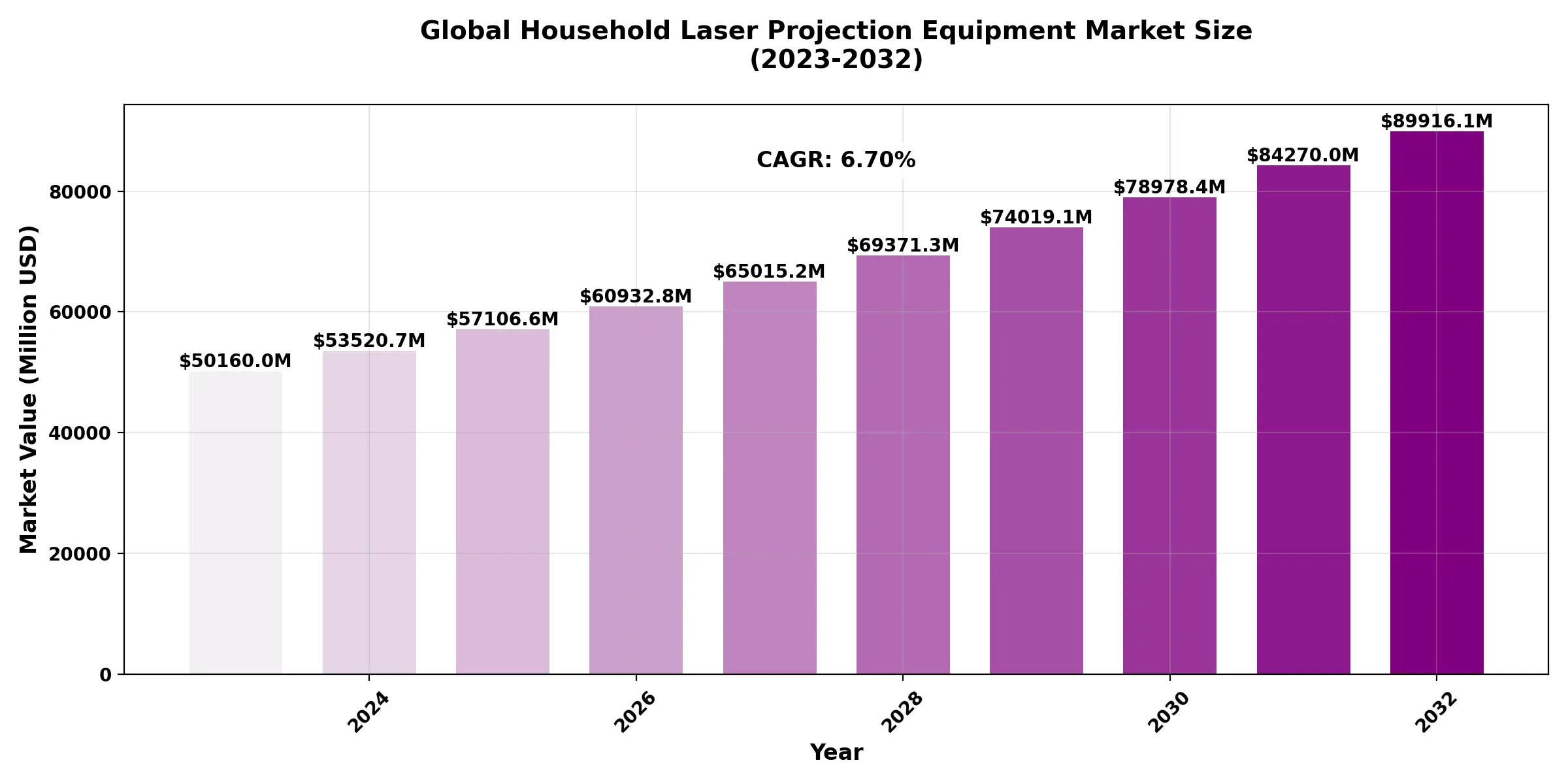 Global Household Laser Projection Equipment Market forecast