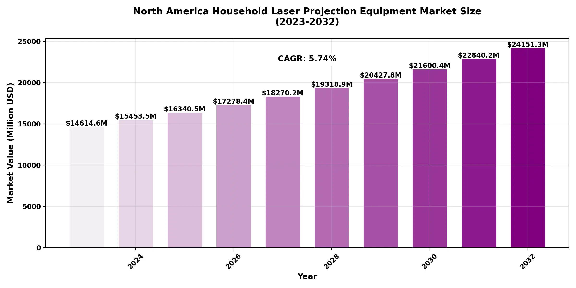 North America Household Laser Projection Equipment Market forecast